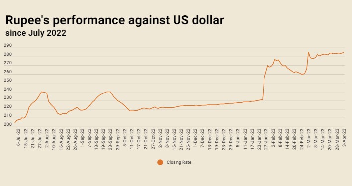 Pakistani rupee continues stability against USD