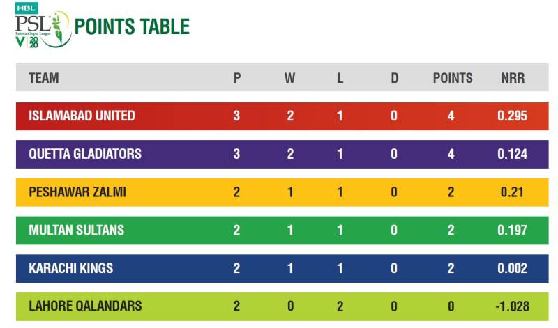 PSL 2020 in numbers so far