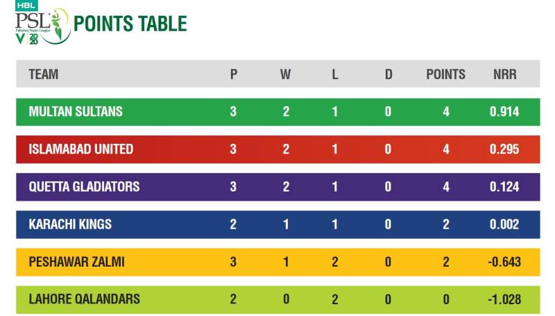 Statistical look at PSL 2020 after Eight matches 
