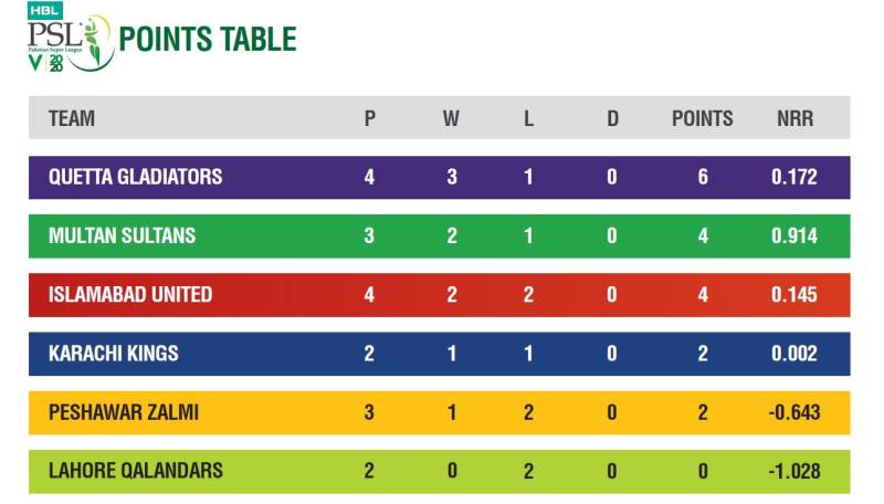 PSL in numbers after nine matches