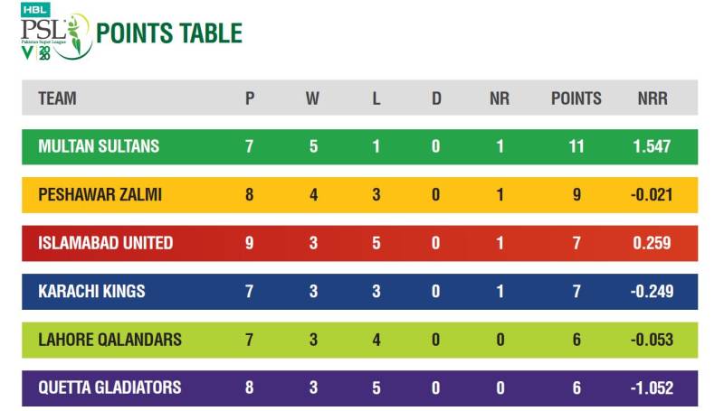 PSL in numbers after 17 matches