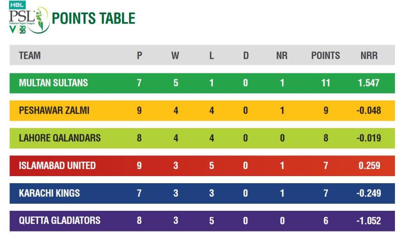 PSL in numbers after 24 matches