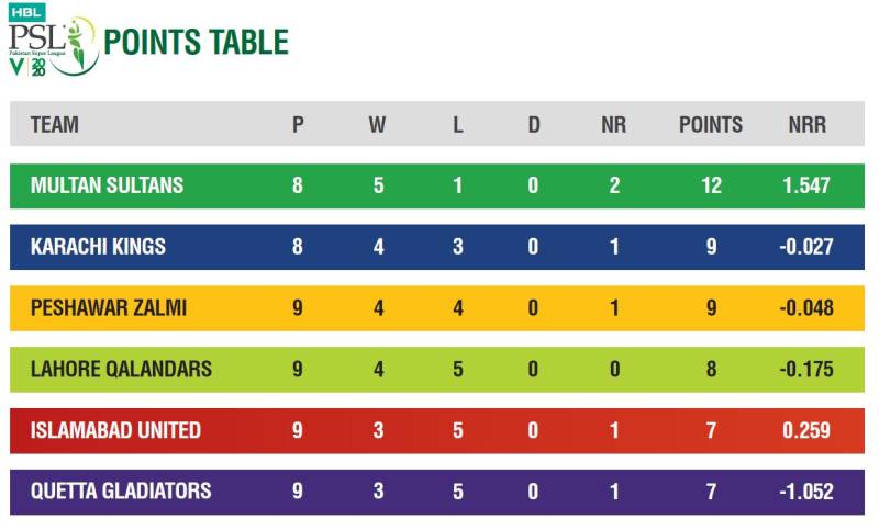 PSL in numbers after 26 matches