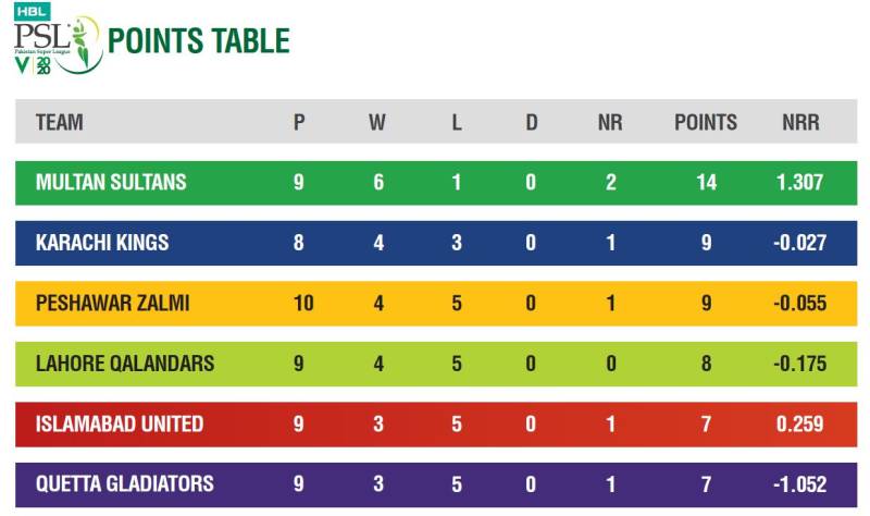 PSL in numbers after 27 matches