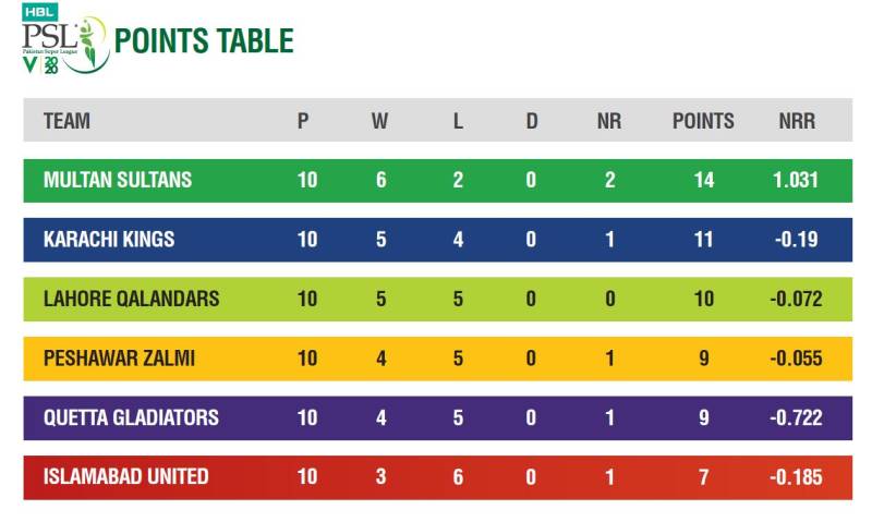 PSL in numbers this season