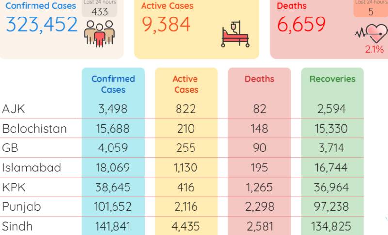 Pakistan reports 433 new coronavirus cases with five deaths