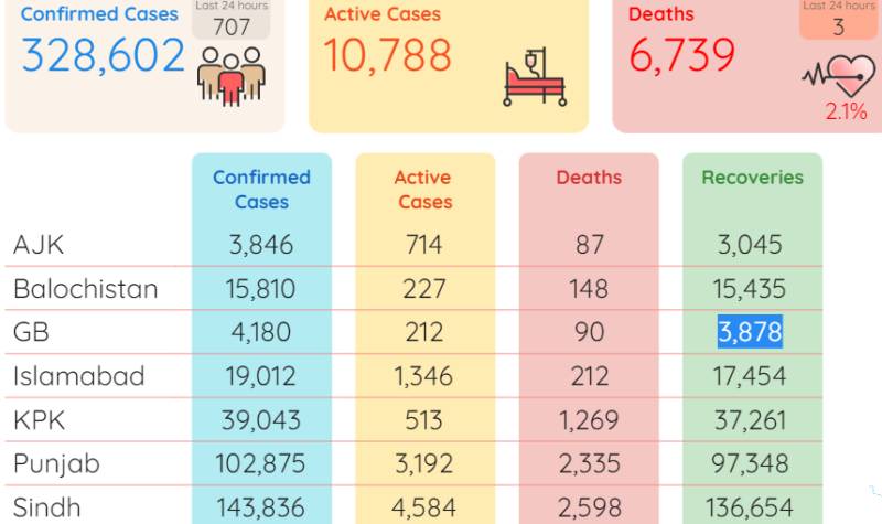 Pakistan reports 707 new coronavirus cases with three deaths