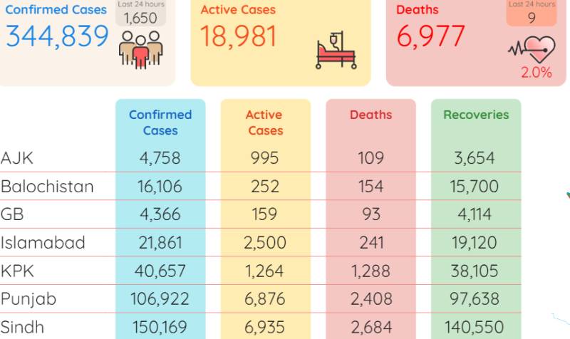 Pakistan reports highest number of virus cases since July 22