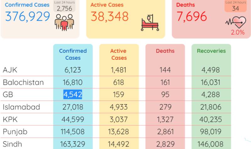 Second virus wave claims 34 more lives in Pakistan