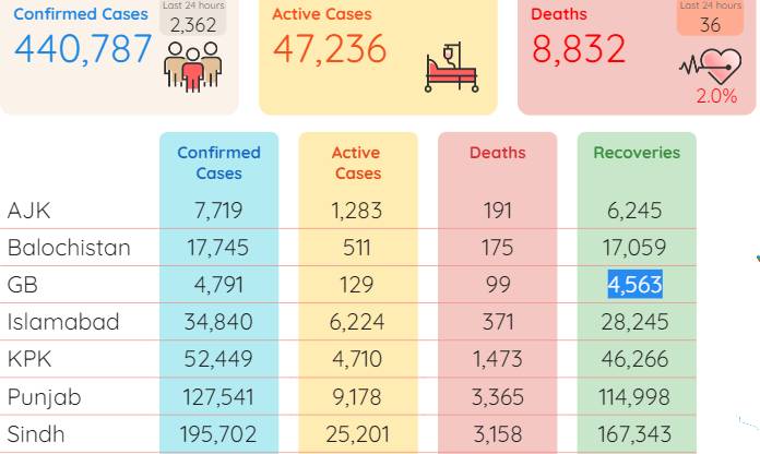Pakistan reports 2,362 new virus cases with 36 deaths