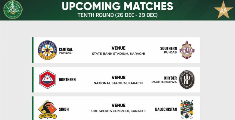 Final spot up for grabs as 10th Quaid-e-Azam Trophy round begins on Saturday  