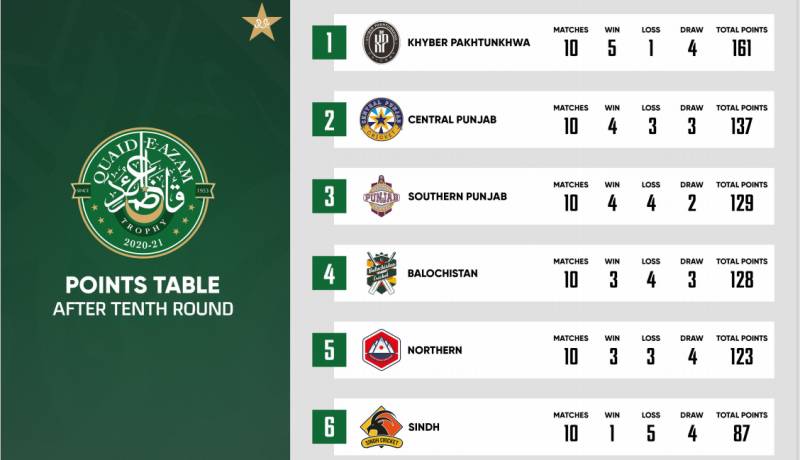 Quaid-e-Azam Trophy in Numbers so far