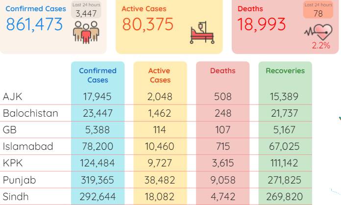 Pakistan reports 78 more deaths; 3,447 new coronavirus cases