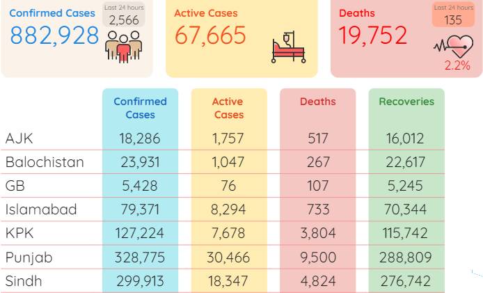 Covid-19 claims another 135 lives