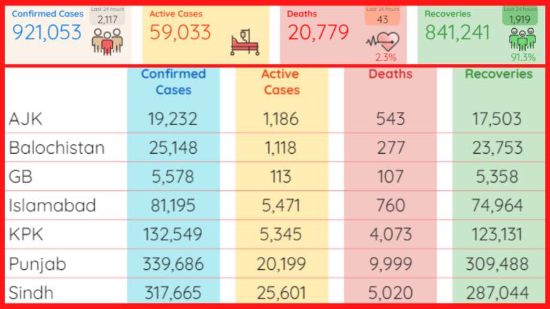 Positivity ratio declines to 4.05% as Pakistan reports 43 new virus deaths