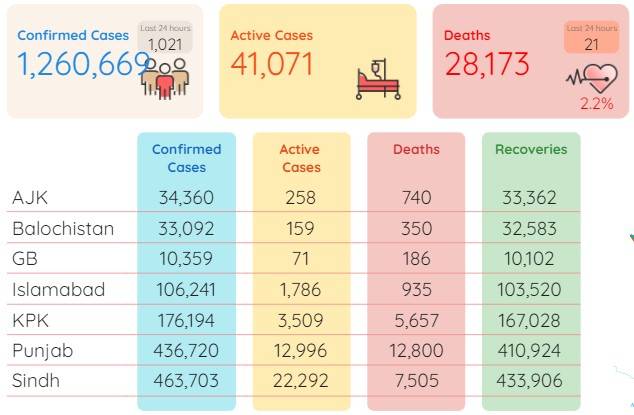 Pakistan posts 21 corona deaths, 1,021 infections in a day