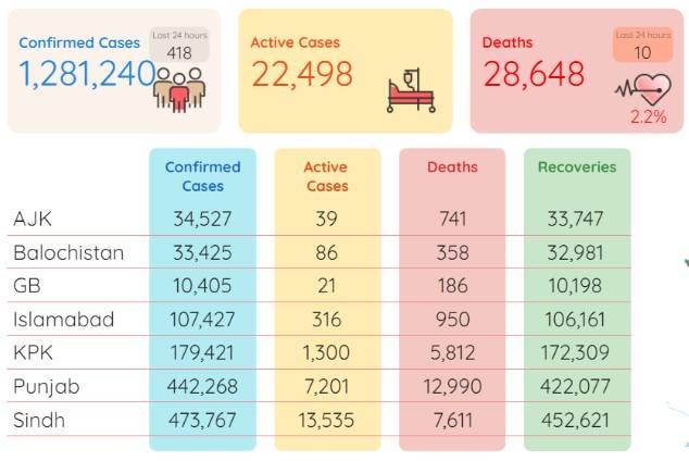 Pakistan lists 418 new corona infections, 10 deaths in 24 hours