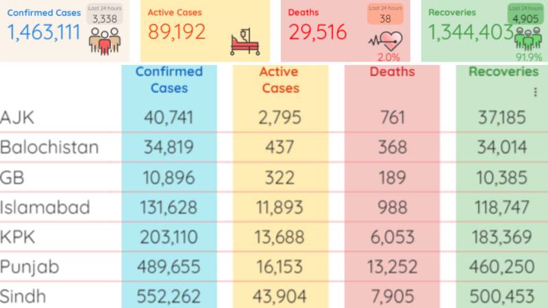 Pakistan reports 3,338 new coronavirus cases; 38 deaths