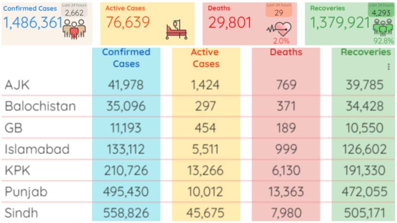 Pakistan reports 2,662 new coronavirus cases; 29 deaths