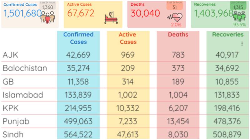 Pakistan reports 1,360 new coronavirus cases; 31 deaths