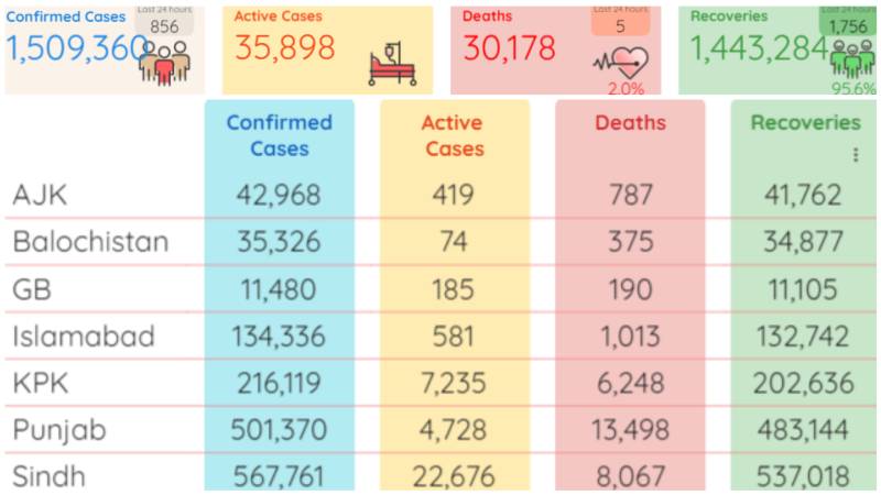 Coronavirus cases, deaths declining fast in Pakistan