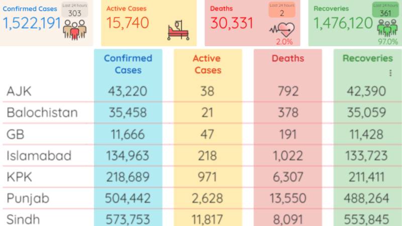 Pakistan reports 303 new coronavirus cases with 2 deaths
