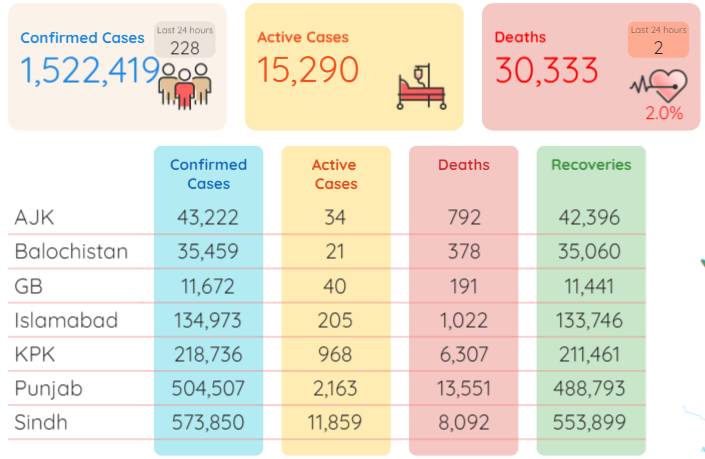 Pakistan registers two more corona deaths, 228 infections