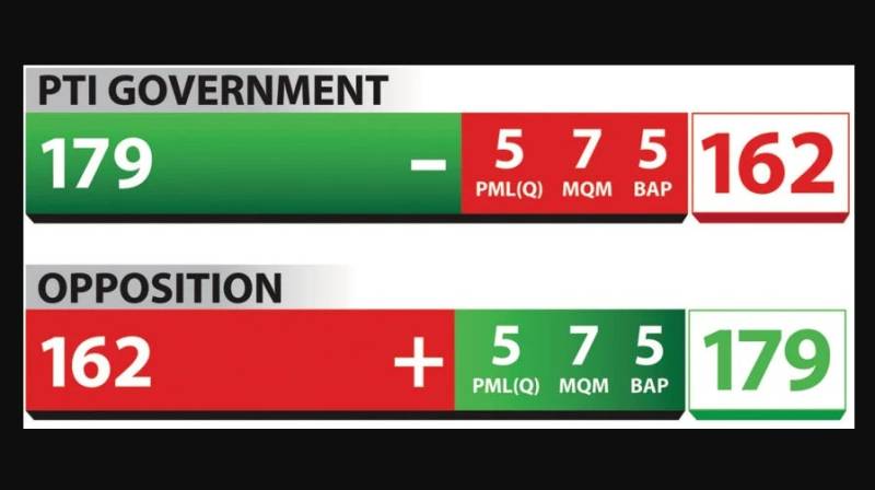 Number game: PTI coalition govt loses 7 members in National Assembly