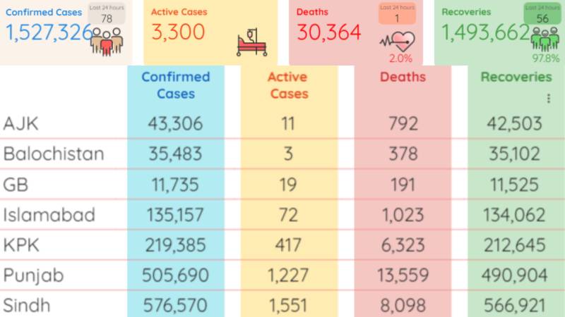 Pakistan logs one death, 78 coronavirus infections