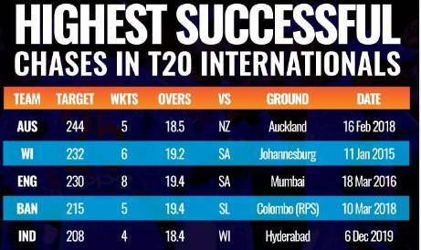 Cricket: Highest successful T20I run chases
