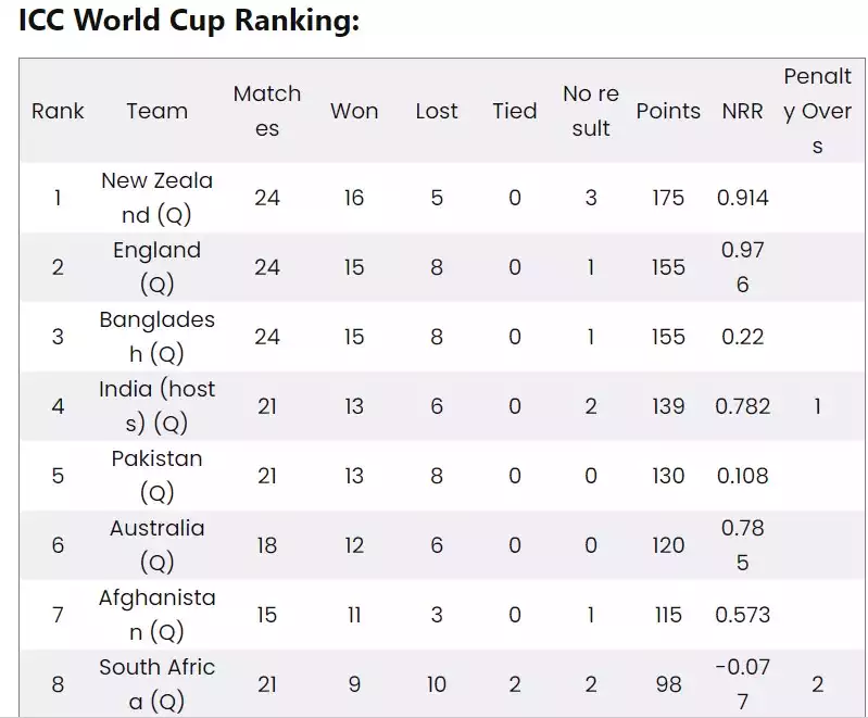 ICC announces ODI World Cup Ranking
