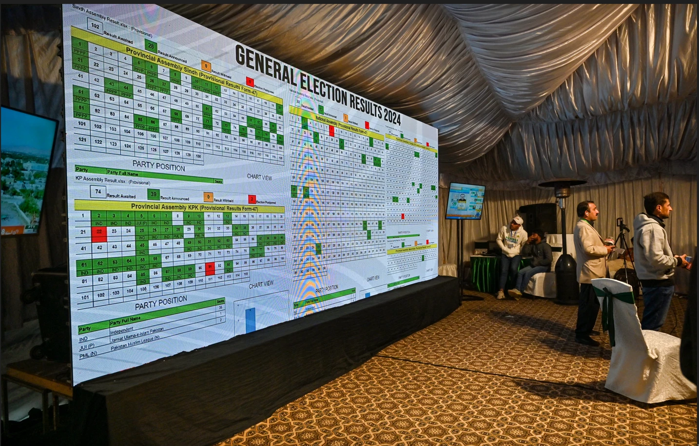 Independents give tough time to PML-N as results pour in