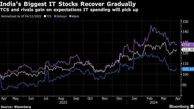 India's TCS profits rise on AI, cloud contracts