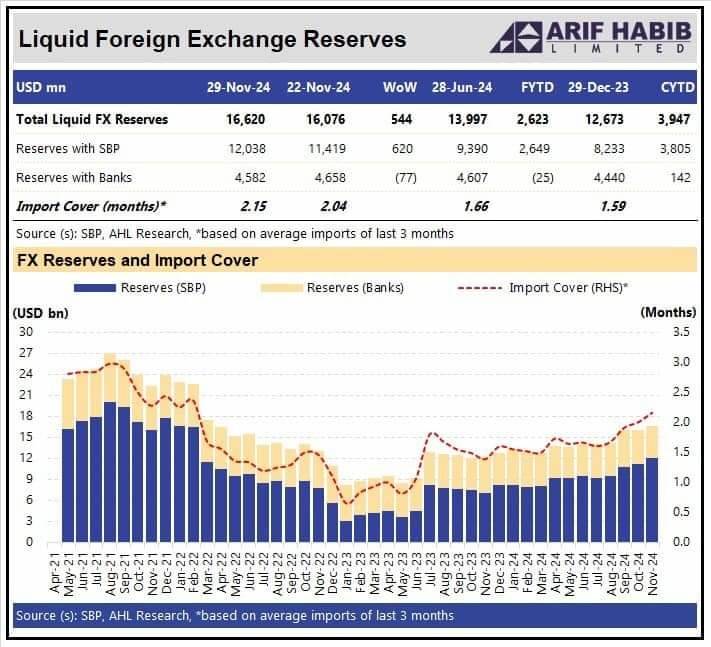 Pakistan's foreign exchange reserves touch highest level since April 2022