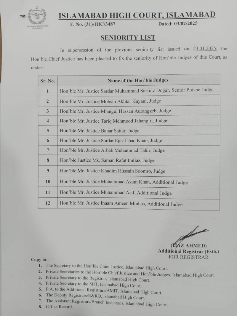 Justice Dogar becoms senior puisne judge of IHC after reshuffling of seniority list 