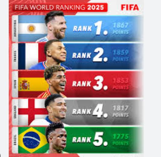 FIFA updates football rankings 2025