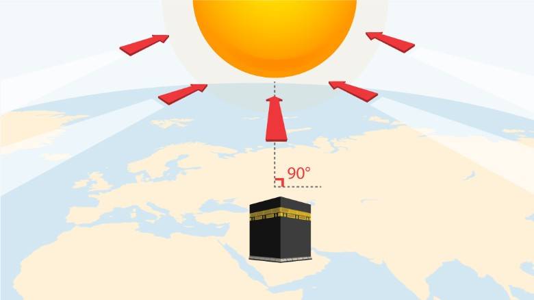 Tomorrow, sun over Kaaba offers accurate Qibla direction