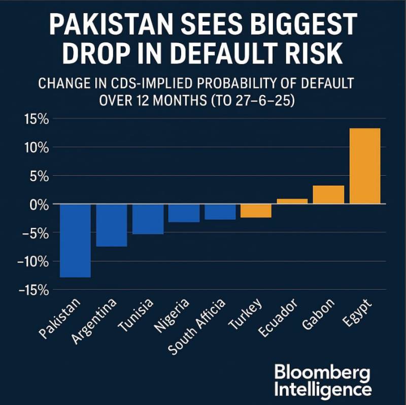 Pakistan ranked among top emerging economies as default risk drops