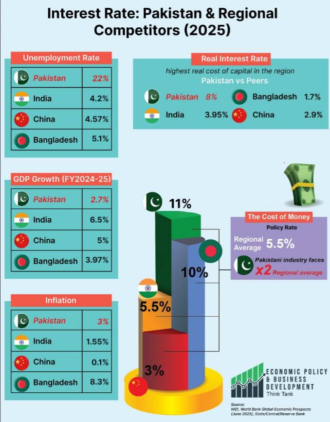 Think Tank EPDB urges govt to slash key rates on emergency basis