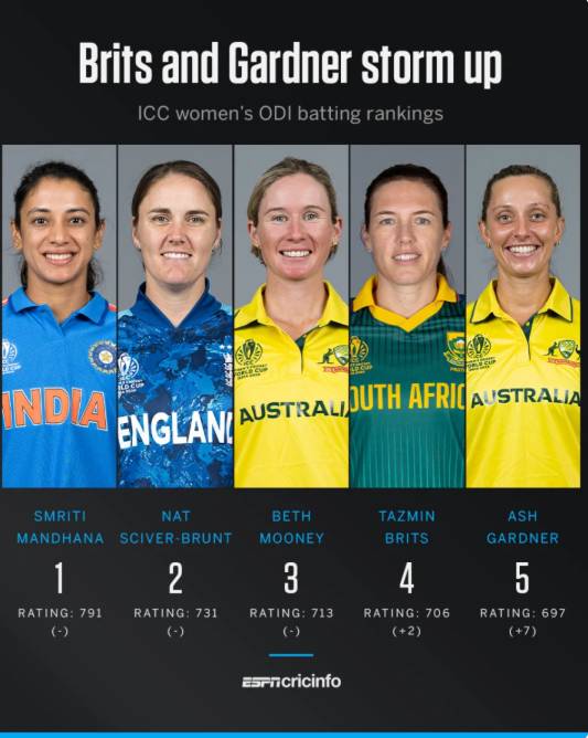 Brits and Gardner enter top five in women's ODI batters' rankings