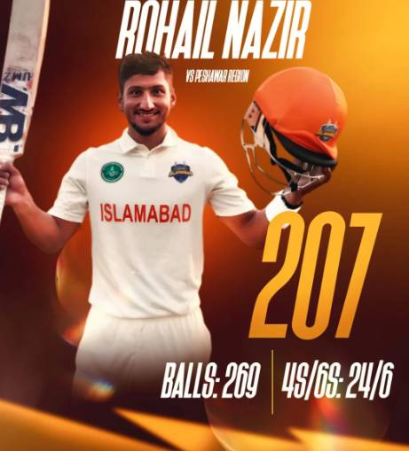 Islamabad’s Rohail hits maiden first-class double ton; All-round Hamza keeps Sialkot afloat
