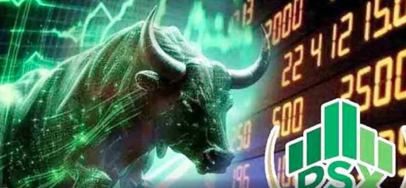 Share prices soar over 6,700 points at Pakistan Stock Exchange
