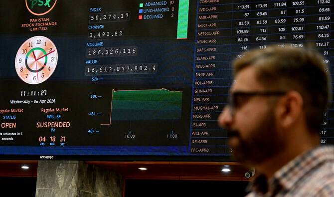 Massive selling sinks Pakistan Stock Exchange by 6,600 points