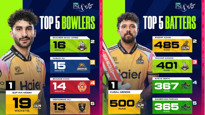 Mendis, Muqeem lead PSL 11 batting and bowling charts