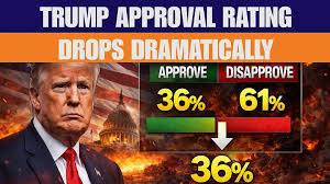 US President Trump’s approval rating declines after attack on Iran