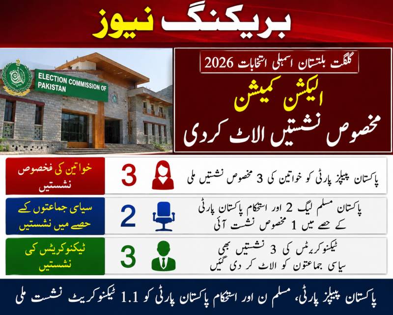 GB Election Commission allocates reserved seats for assembly