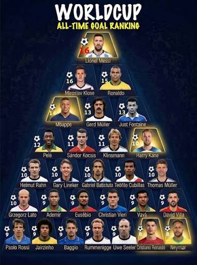 All-time World Cup leading scorers