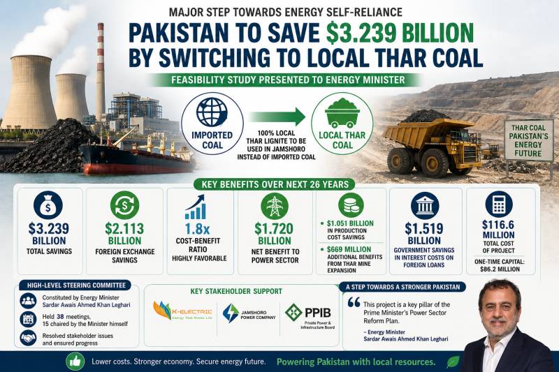 Feasibility study finds Pakistan can save $3.2b by shifting Jamshoro plant to Thar coal