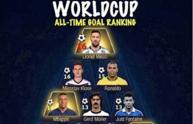 All-time World Cup leading scorers
