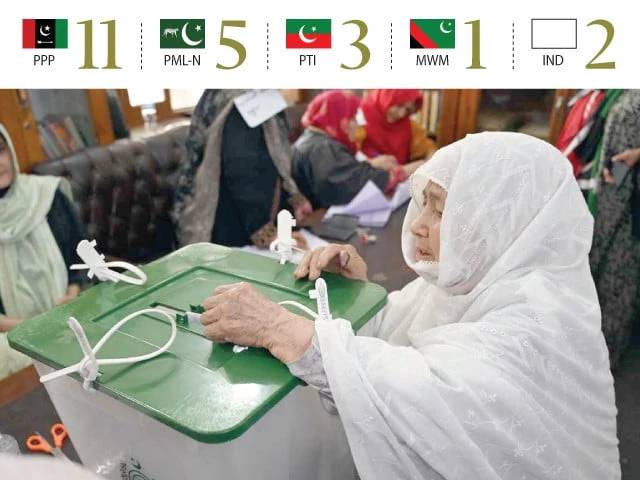 Dilpazir leads GBA-15 Diamer-I re-poll with 6,033 votes